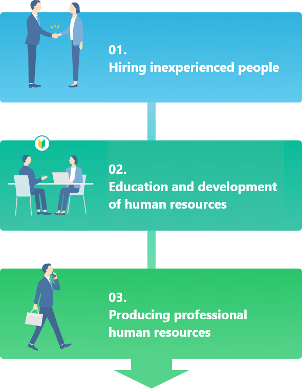 01. Hiring inexperienced people、02. Education and development of human resources
、03. Producing professional human resources
